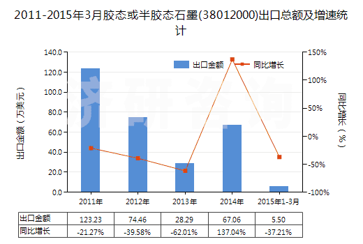 2011-2015年3月膠態(tài)或半膠態(tài)石墨(38012000)出口總額及增速統(tǒng)計